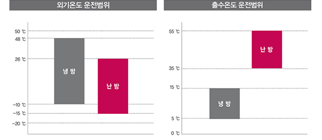 외기온도 운전 범위와 출수 온도 운전범위 그래프